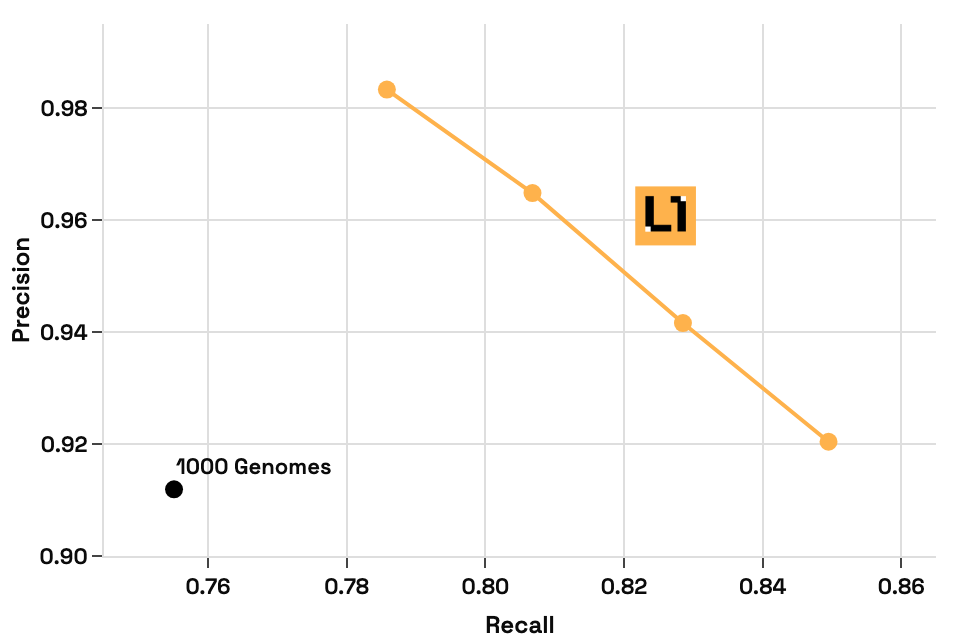 Precision-recall benchmark chart comparing our tool with the 1000 Genomes Project - our tool reaches higher precision and recall across all settings